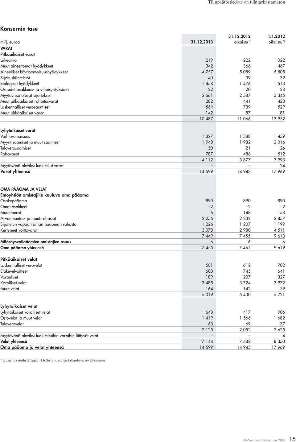 Sijoituskiinteistöt 40 39 39 Biologiset hyödykkeet 1 458 1 476 1 513 Osuudet osakkuus- ja yhteisyrityksissä 22 20 28 Myytävissä olevat sijoitukset 2 661 2 587 3 345 Muut pitkäaikaiset rahoitusvarat