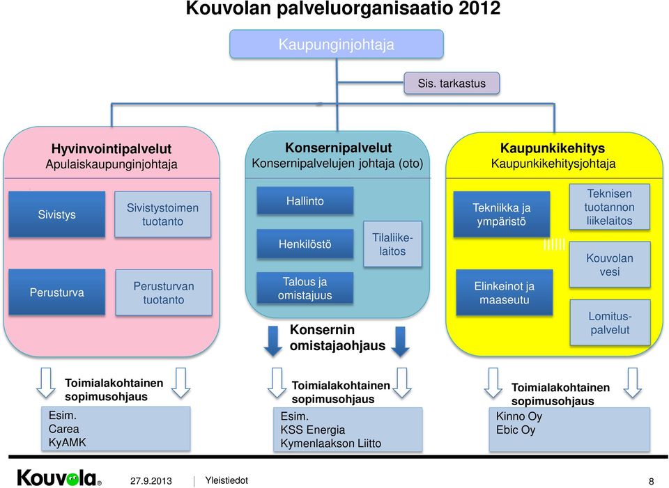 Perusturva Sivistystoimen tuotanto Perusturvan tuotanto Hallinto Henkilöstö Talous ja omistajuus Konsernin omistajaohjaus Tilaliikelaitos Tekniikka ja