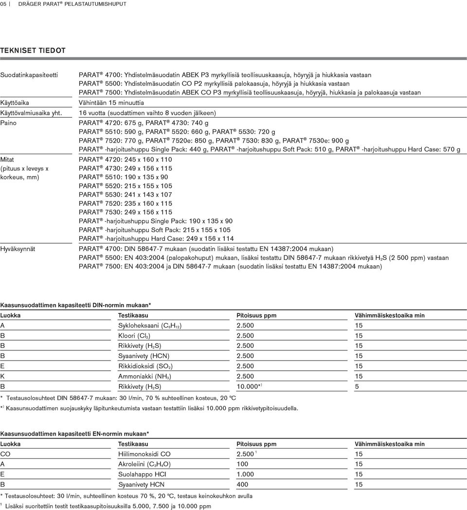 PARAT 7500: Yhdistelmäsuodatin ABEK CO P3 myrkyllisiä teollisuuskaasuja, höyryjä, hiukkasia ja palokaasuja vastaan Vähintään 15 minuuttia 16 vuotta (suodattimen vaihto 8 vuoden jälkeen) PARAT 4720: