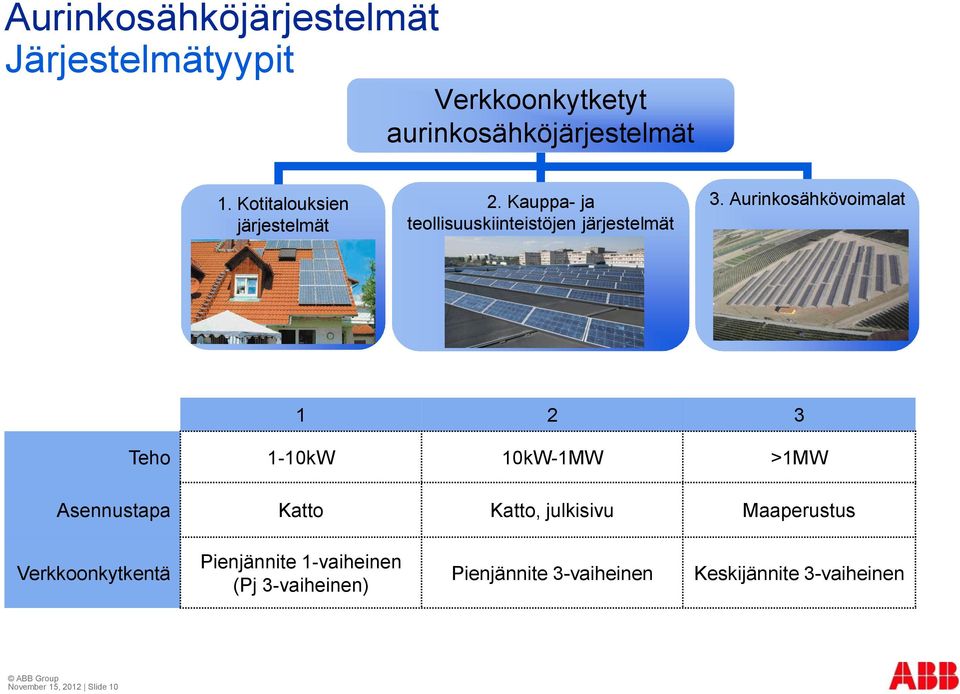 Aurinkosähkövoimalat 1 2 3 Teho 1-10kW 10kW-1MW >1MW Asennustapa Katto Katto, julkisivu Maaperustus