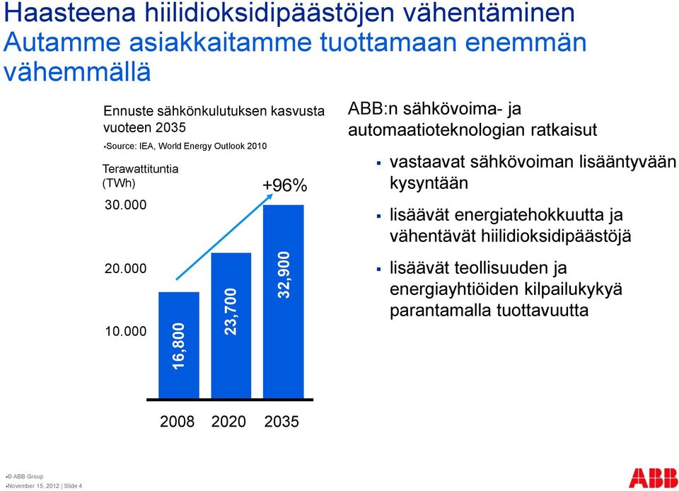 000 +96% ABB:n sähkövoima- ja automaatioteknologian ratkaisut vastaavat sähkövoiman lisääntyvään kysyntään lisäävät energiatehokkuutta