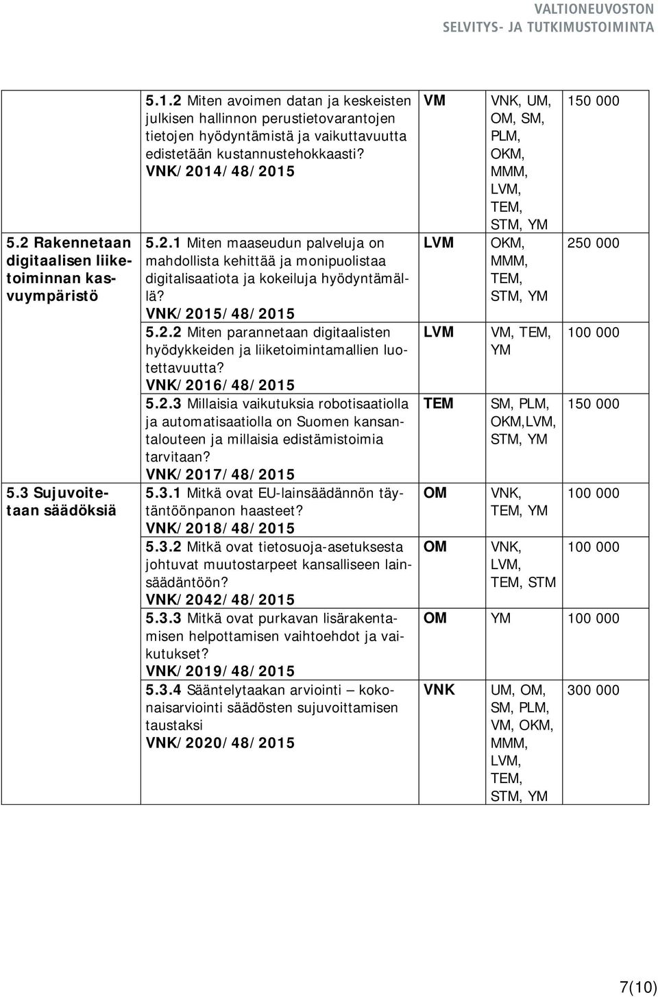 VNK/2015/48/2015 5.2.2 Miten parannetaan digitaalisten hyödykkeiden ja liiketoimintamallien luotettavuutta? VNK/2016/48/2015 5.2.3 Millaisia vaikutuksia robotisaatiolla ja automatisaatiolla on Suomen kansantalouteen ja millaisia edistämistoimia tarvitaan?