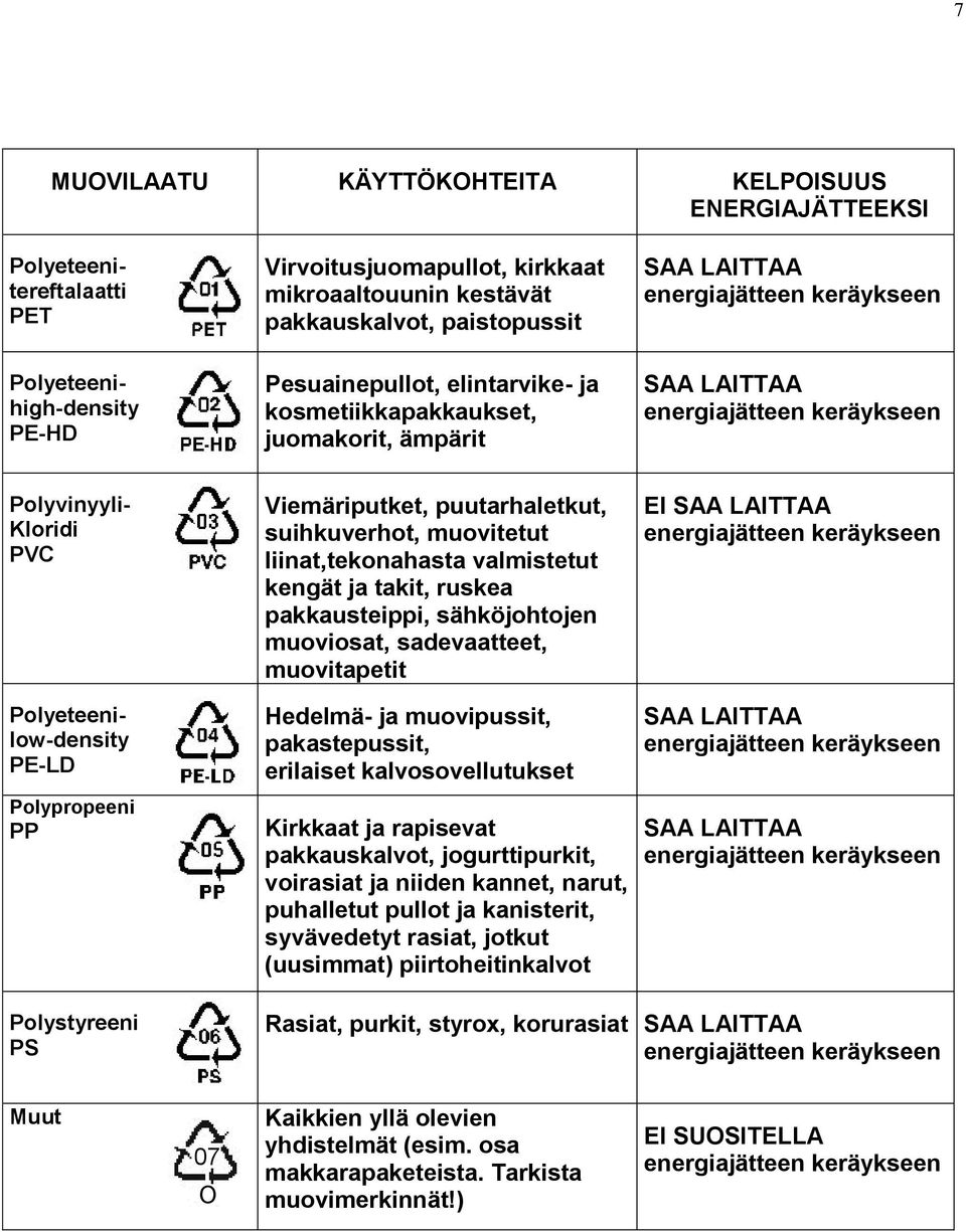 puutarhaletkut, suihkuverhot, muovitetut liinat,tekonahasta valmistetut kengät ja takit, ruskea pakkausteippi, sähköjohtojen muoviosat, sadevaatteet, muovitapetit EI SAA LAITTAA energiajätteen