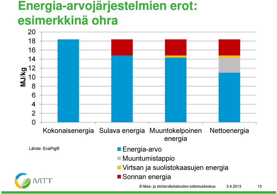 energia Energia-arvo Muuntumistappio Virtsan ja suolistokaasujen energia