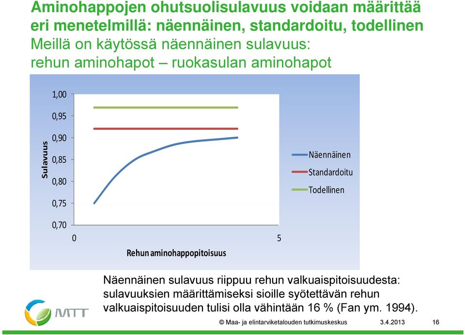 0,70 0 5 Rehun aminohappopitoisuus Näennäinen sulavuus riippuu rehun valkuaispitoisuudesta: sulavuuksien määrittämiseksi i i sioille ill