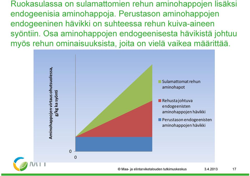 Osa aminohappojen endogeenisesta hävikistä johtuu myös rehun ominaisuuksista, joita on vielä vaikea määrittää.