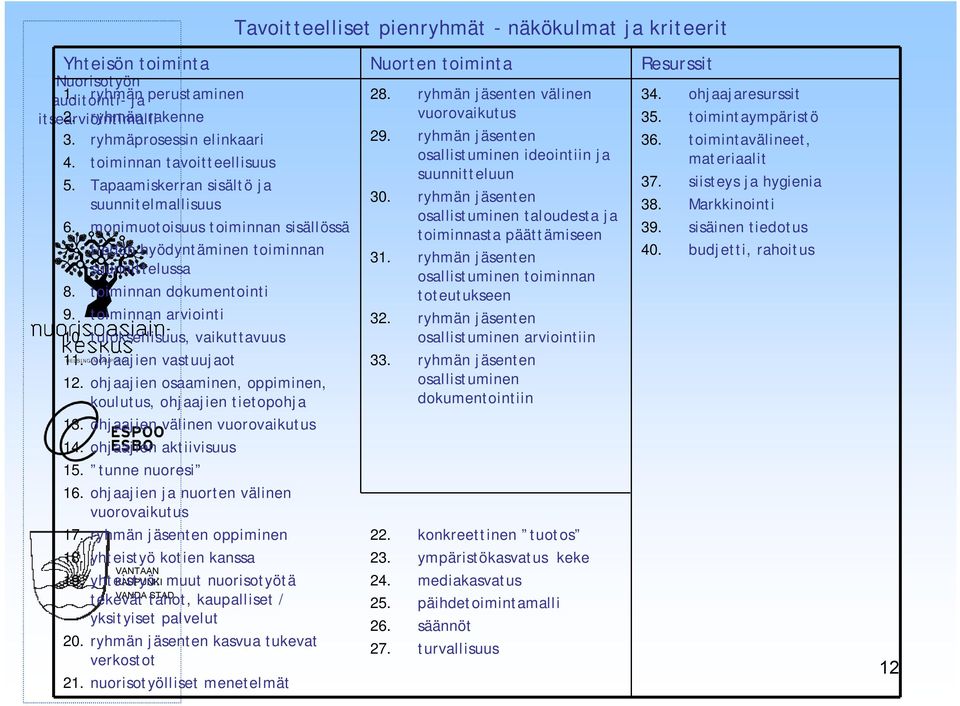 Tapaamiskerran sisältö ja suunnitelmallisuus 30. ryhmän jäsenten osallistuminen taloudesta ja 6. monimuotoisuus toiminnan sisällössä toiminnasta päättämiseen 7. tiedon hyödyntäminen toiminnan 31.