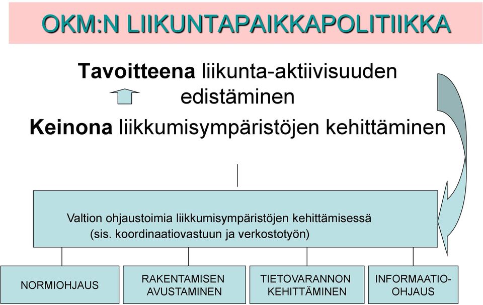 liikkumisympäristöjen kehittämisessä (sis.