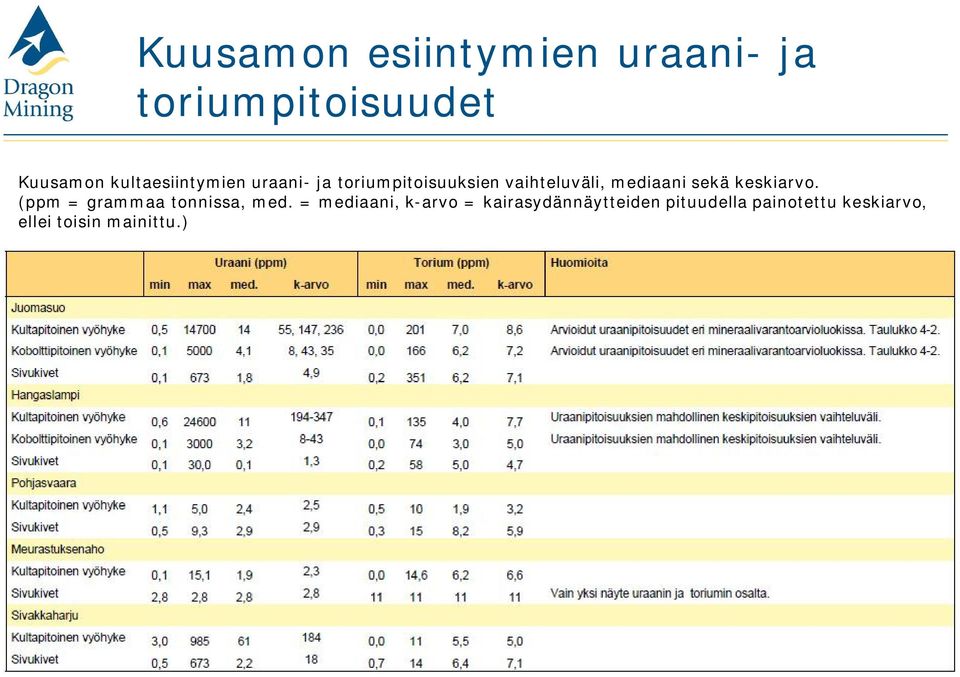 mediaani sekä keskiarvo. (ppm = grammaa tonnissa, med.