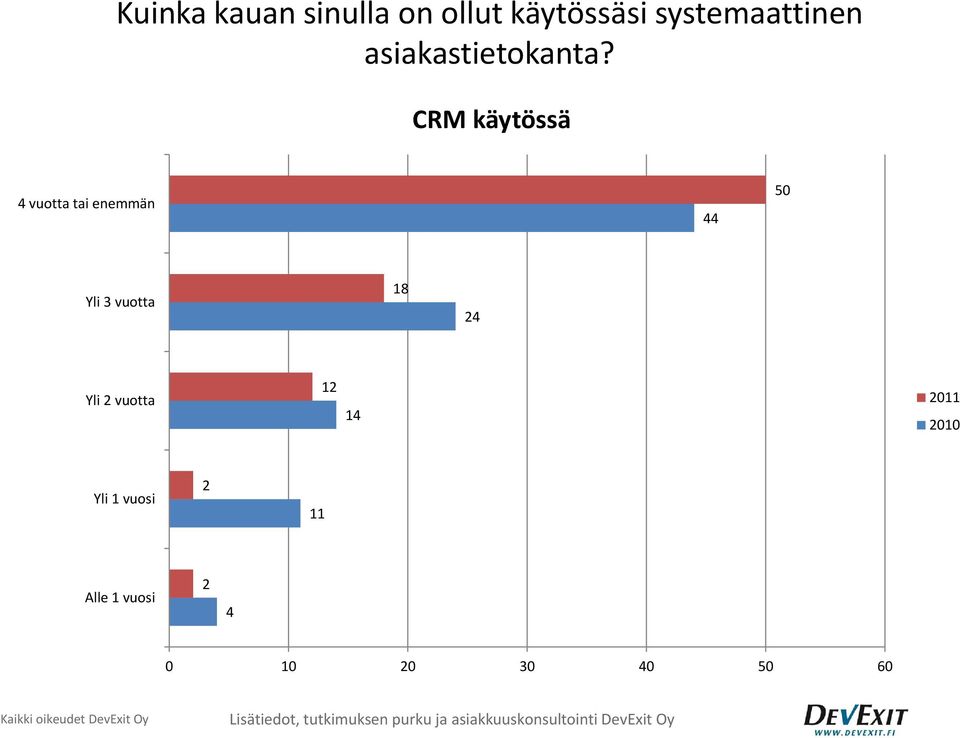 CRM käytössä 4 vuotta tai enemmän 44 50 Yli 3 vuotta