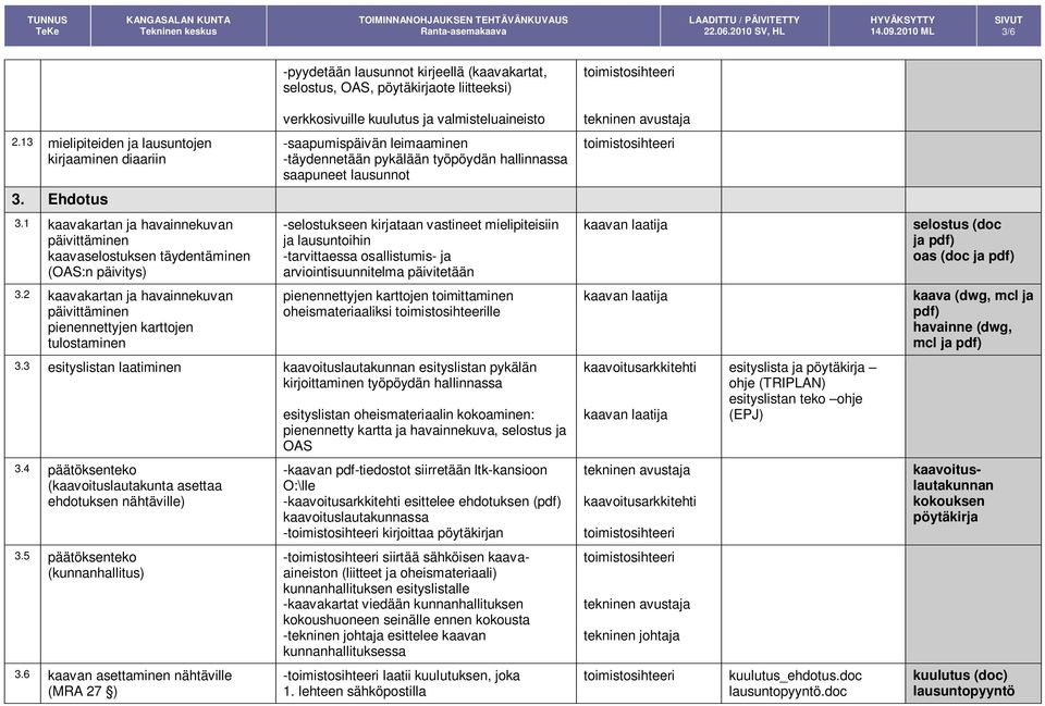 1 kaavakartan ja havainnekuvan päivittäminen kaavaselostuksen täydentäminen (OAS:n päivitys) -selostukseen kirjataan vastineet mielipiteisiin ja lausuntoihin -tarvittaessa osallistumis- ja