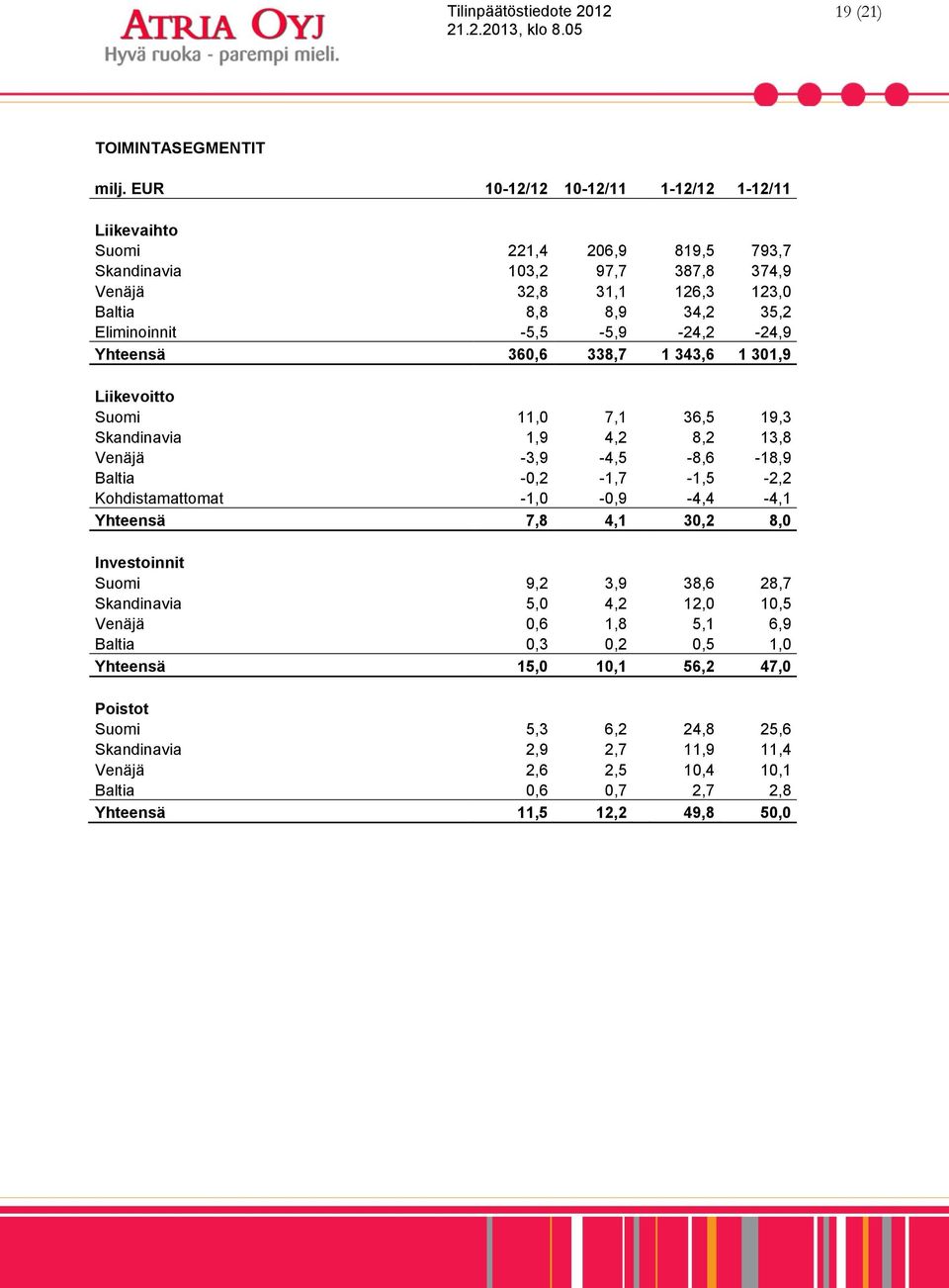 -5,5-5,9-24,2-24,9 Yhteensä 360,6 338,7 1 343,6 1 301,9 Liikevoitto Suomi 11,0 7,1 36,5 19,3 Skandinavia 1,9 4,2 8,2 13,8 Venäjä -3,9-4,5-8,6-18,9 Baltia -0,2-1,7-1,5-2,2