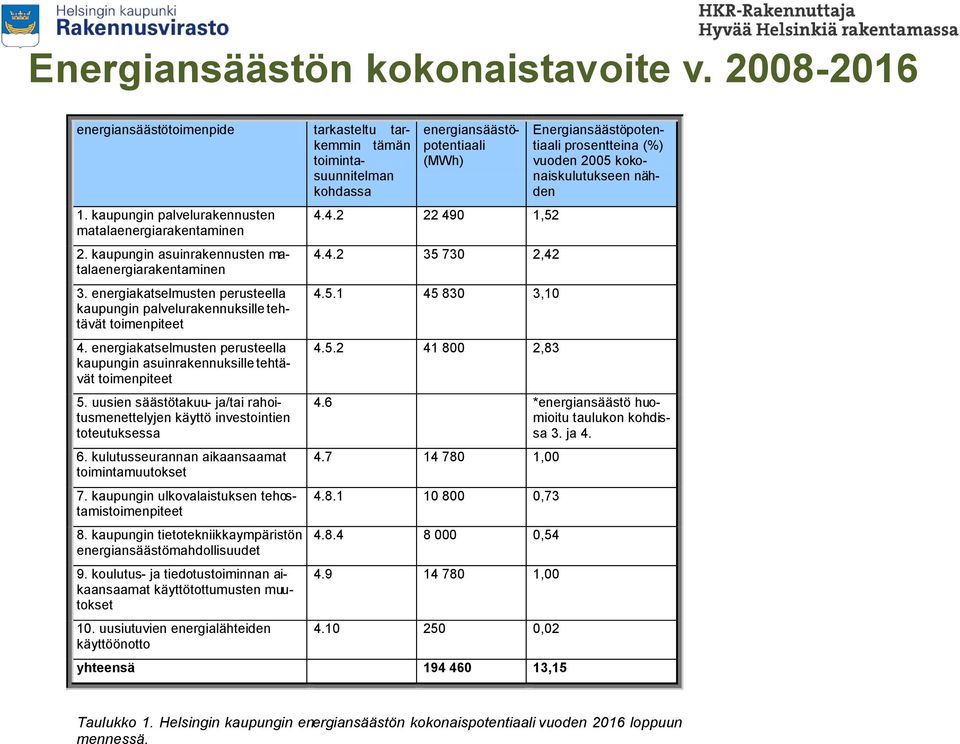 kaupungin asuinrakennusten matalaenergiarakentaminen 3. energiakatselmusten perusteella kaupungin palvelurakennuksille tehtävät toimenpiteet 4.