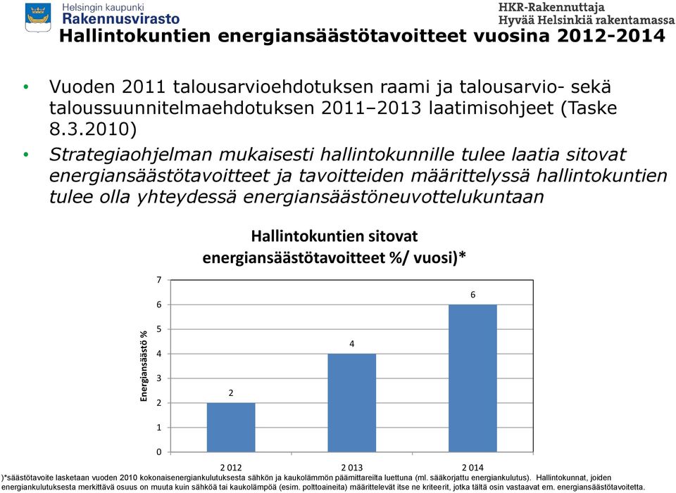 7 6 5 4 Hallintokuntien sitovat energiansäästötavoitteet %/ vuosi)* 4 6 3 2 2 1 0 2 012 2 013 2 014 )*säästötavoite lasketaan vuoden 2010 kokonaisenergiankulutuksesta sähkön ja kaukolämmön