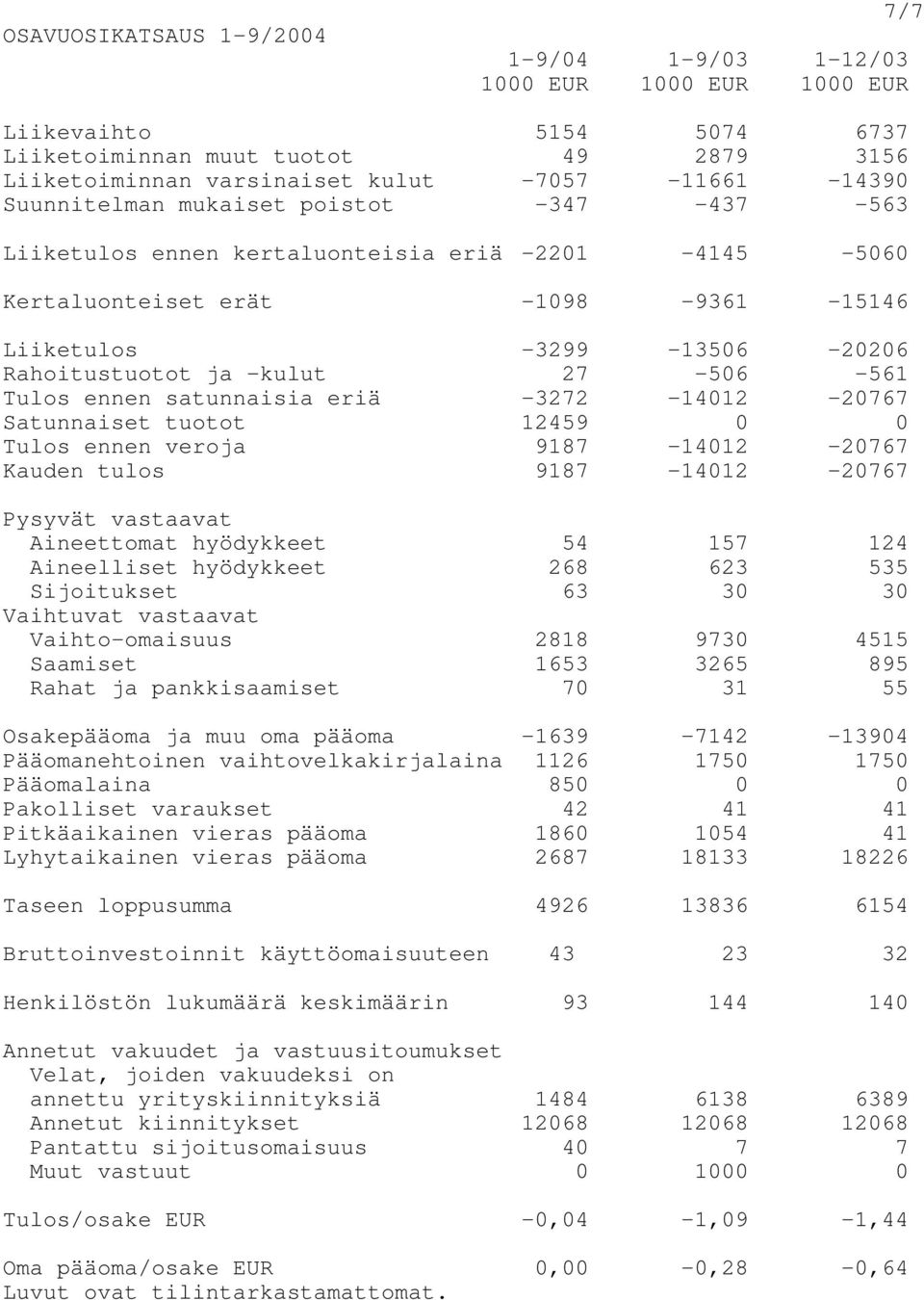 -561 Tulos ennen satunnaisia eriä -3272-14012 -20767 Satunnaiset tuotot 12459 0 0 Tulos ennen veroja 9187-14012 -20767 Kauden tulos 9187-14012 -20767 Pysyvät vastaavat Aineettomat hyödykkeet 54 157