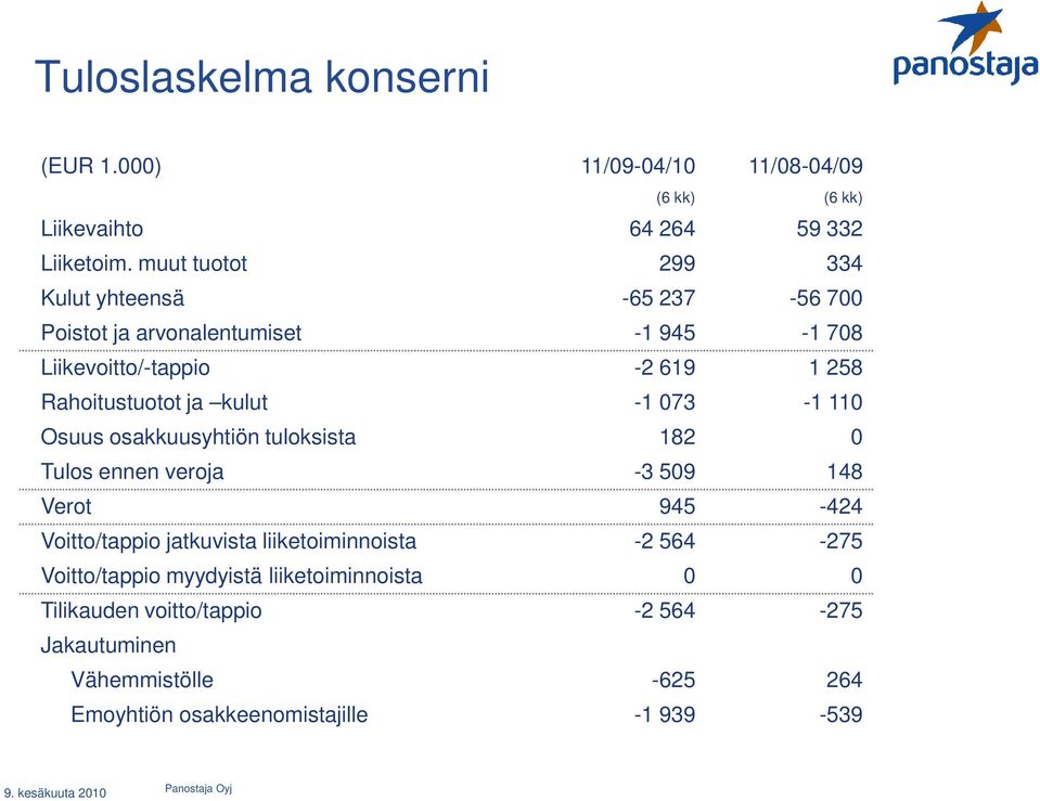 kulut -1 073-1 110 Osuus osakkuusyhtiön tuloksista 182 0 Tulos ennen veroja -3 509 148 Verot 945-424 Voitto/tappio jatkuvista