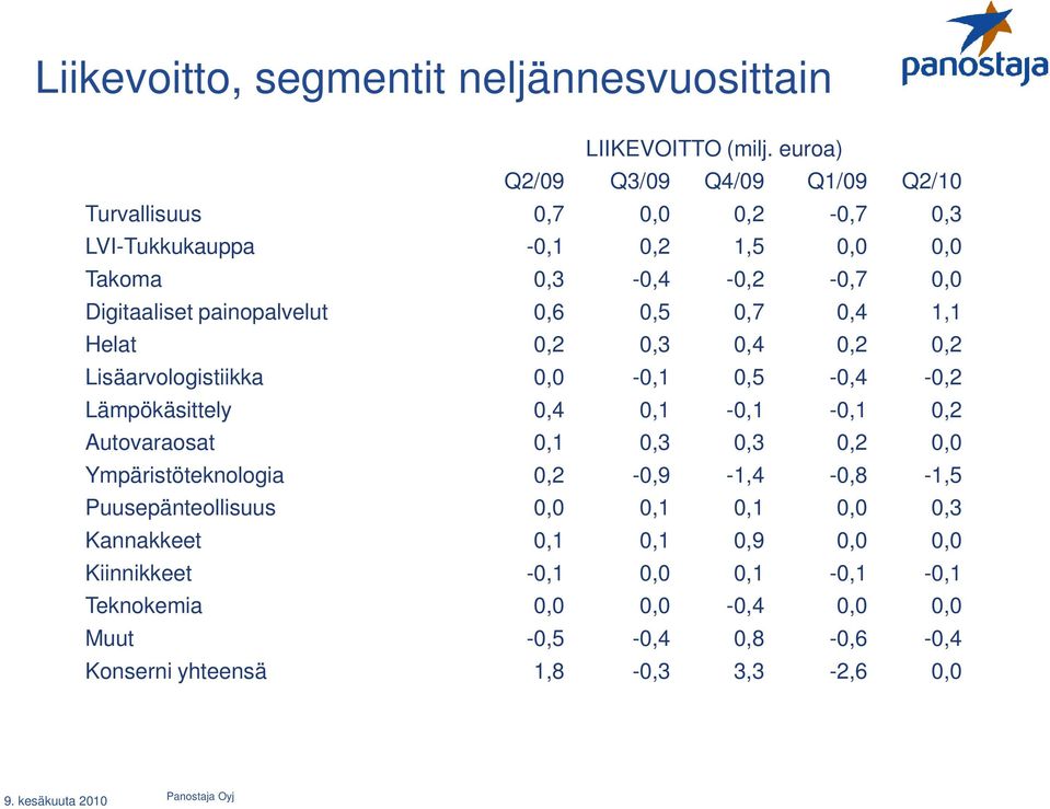 painopalvelut 0,6 0,5 0,7 0,4 1,1 Helat 0,2 0,3 0,4 0,2 0,2 Lisäarvologistiikka 0,0-0,1 0,5-0,4-0,2 Lämpökäsittely 0,4 0,1-0,1-0,1 0,2 Autovaraosat 0,1