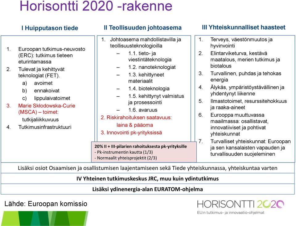 Johtoasema mahdollistavilla ja teollisuusteknologioilla 1.1. tieto- ja viestintäteknologia 1.2. nanoteknologiat 1.3. kehittyneet materiaalit 1.4. bioteknologia 1.5.