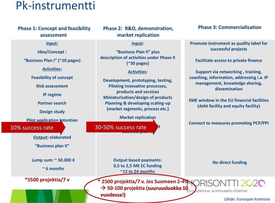 Activities: Development, prototyping, testing, Piloting innovative processes, products and services Miniaturisation/design of products Planning & developing scaling-up (market segments, process etc.