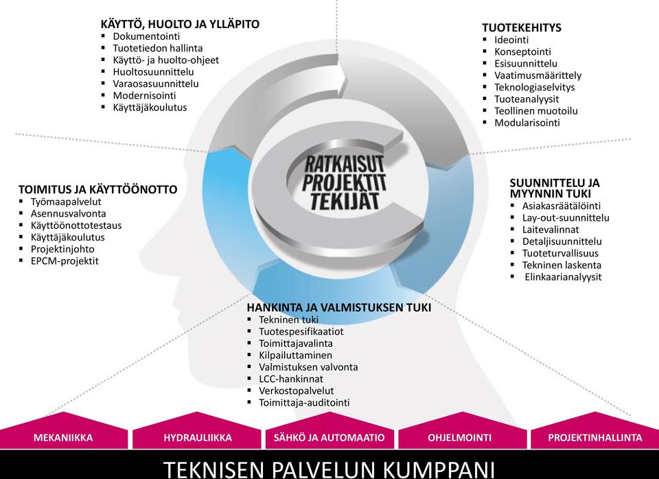 Projektinjohto EPCM-projektit SUUNNITTELU JA MYYNNIN TUKI Asiakasräätälöinti Lay-out-suunnittelu Laitevalinnat Detaljisuunnittelu Tuoteturvallisuus Tekninen laskenta Elinkaarianalyysit HANKINTA JA