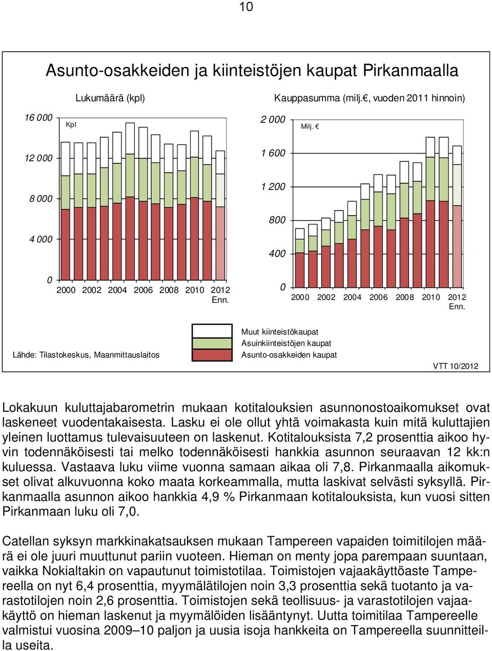 Muut kiinteistökaupat Asuinkiinteistöjen kaupat Lähde: Tilastokeskus, Maanmittauslaitos Asunto-osakkeiden kaupat VTT 1/212 Lokakuun kuluttajabarometrin mukaan kotitalouksien asunnonostoaikomukset