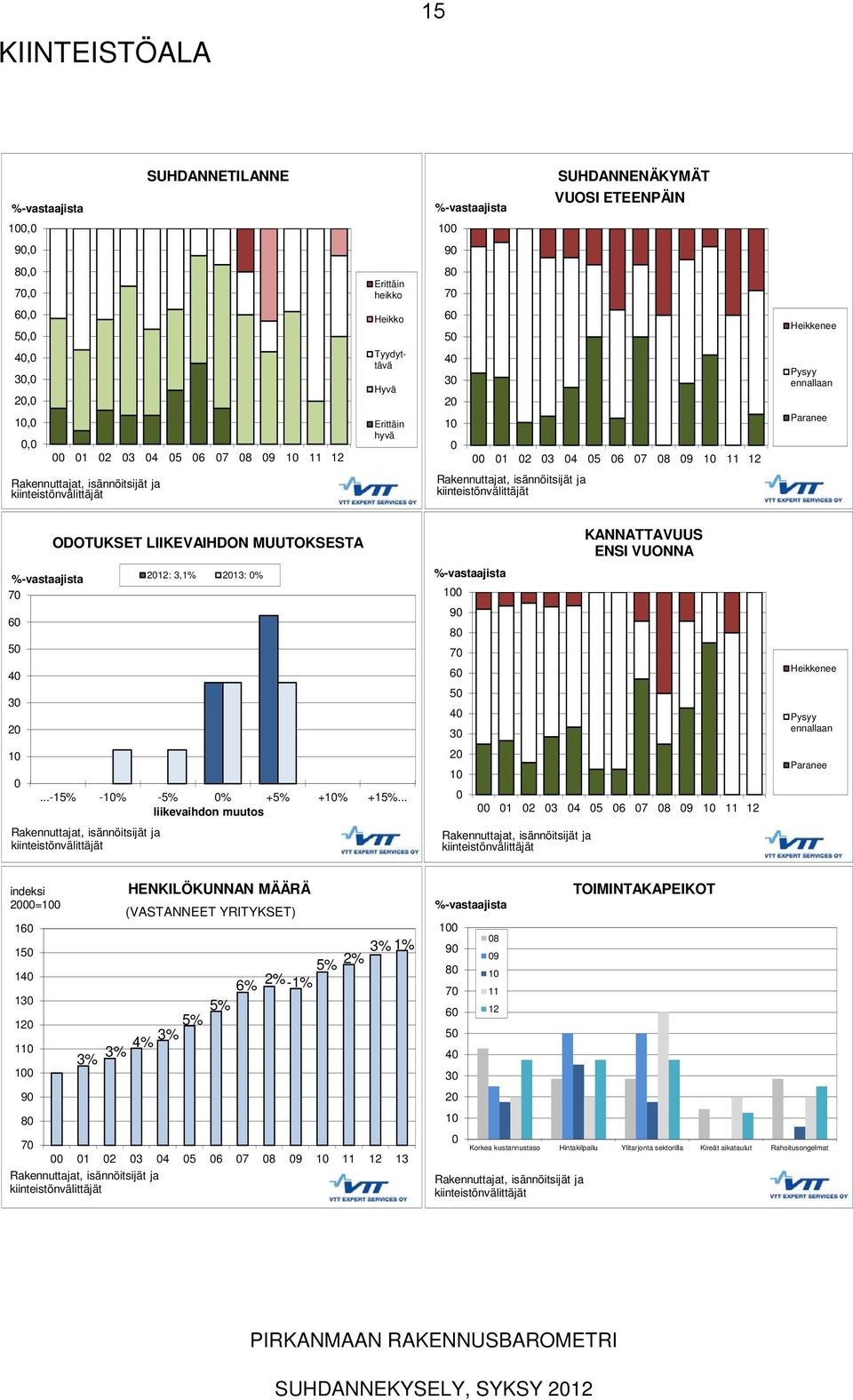 LIIKEVAIHDON MUUTOKSESTA...-15% -1% -5% % +5% +1% +15%.