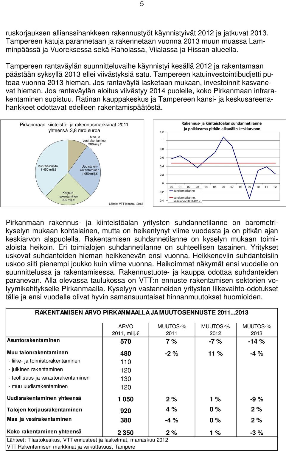 Tampereen rantaväylän suunnitteluvaihe käynnistyi kesällä 212 ja rakentamaan päästään syksyllä 213 ellei viivästyksiä satu. Tampereen katuinvestointibudjetti putoaa vuonna 213 hieman.