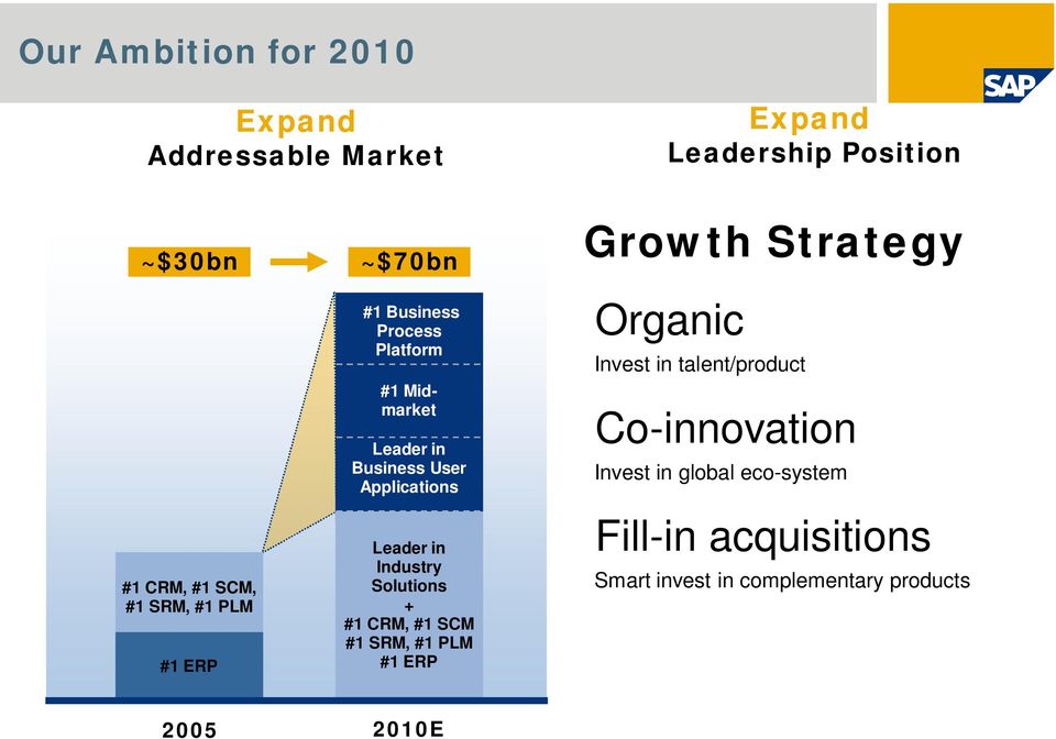 Industry Solutions + #1 CRM, #1 SCM #1 SRM, #1 PLM #1 ERP Growth Strategy Organic Invest in talent/product