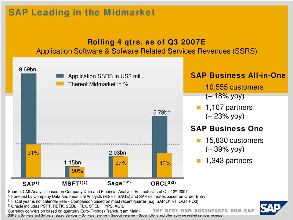 15bn 97% 40% 15,830 customers (+ 39% yoy) 1,343 partners 90% SAP 1) MSFT 1)2) Sage 1)2) ORCL 2)3) Source: CMI Analysis based on Company Data and Financial Analysts Estimates as of Oct 12 th 2007 1)