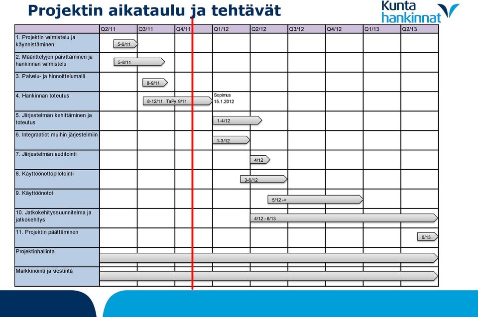 Hankinnan toteutus Sopimus 8-12/11 TaPy 9/11 15.1.2012 5. Järjestelmän kehittäminen ja toteutus 6. Integraatiot muihin järjestelmiin 1-4/12 1-3/12 7.