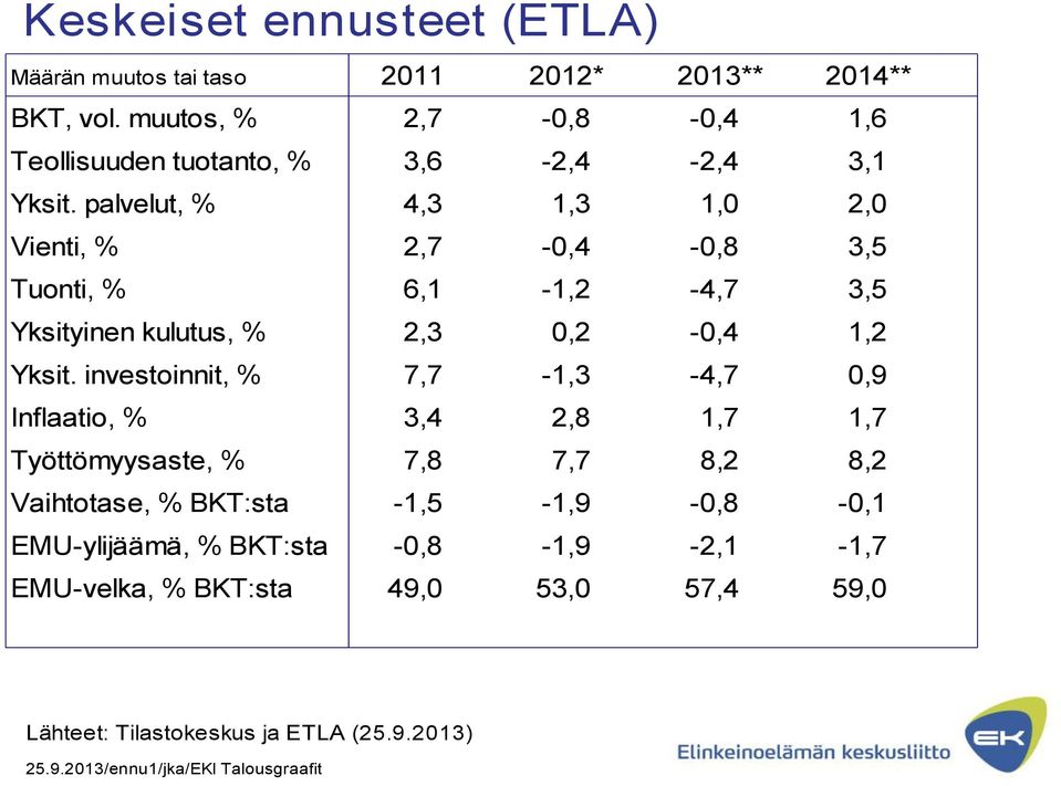 investoinnit, % Inflaatio, % Työttömyysaste, % Vaihtotase, % BKT:sta EMU-ylijäämä, % BKT:sta EMU-velka, % BKT:sta 2011 2012* 2013** 2014**