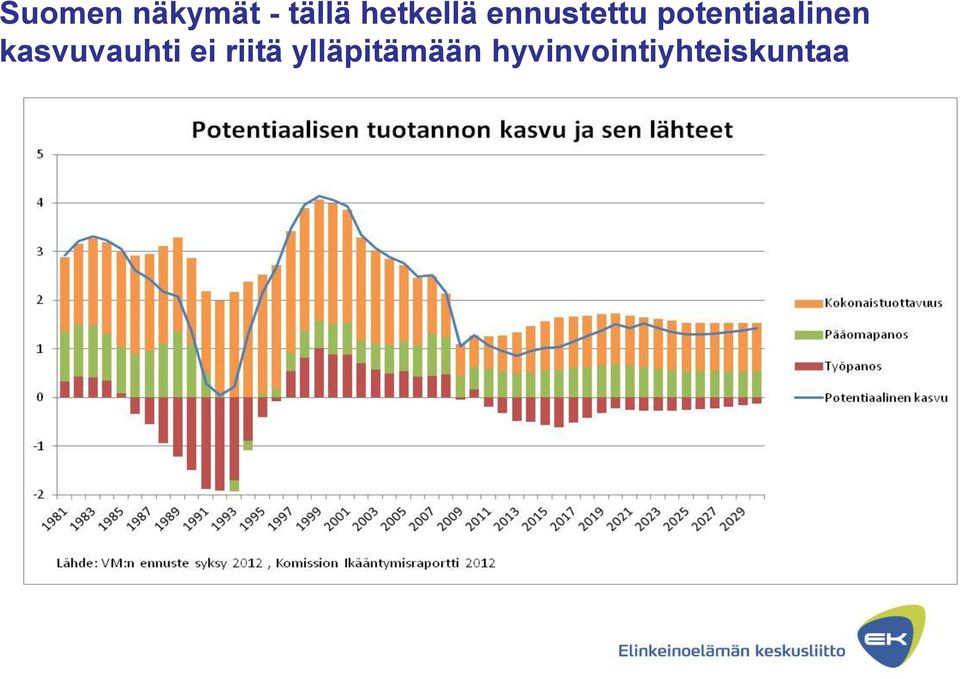 potentiaalinen kasvuvauhti