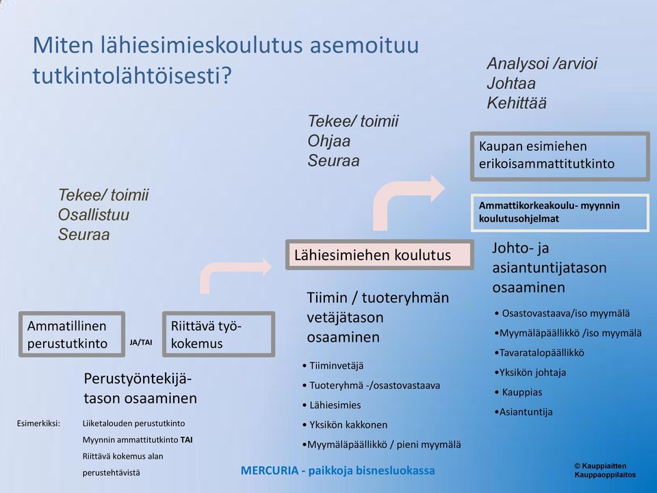 perustehtävistä Riittävä työkokemus Tekee/ toimii Ohjaa Seuraa Lähiesimiehen koulutus Tiimin / tuoteryhmän vetäjätason osaaminen Tiiminvetäjä Tuoteryhmä -/osastovastaava Lähiesimies Yksikön kakkonen