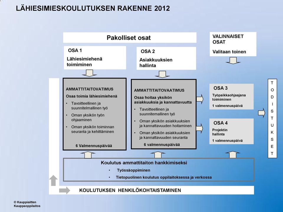 kannattavuutta Tavoitteellinen ja suunnitemallinen työ Oman yksikön asiakkuuksien ja kannattavuuden hoitaminen Oman yksikön asiakkuuksien ja kannattavuuden seuranta 6 valmennuspäivää OSA 3