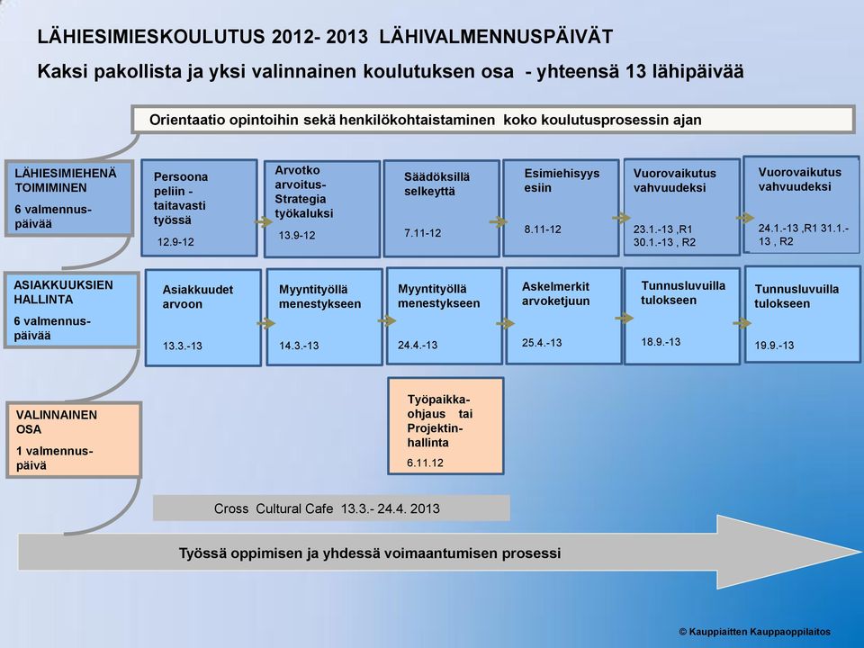 11-12 Esimiehisyys esiin 8.11-12 Vuorovaikutus vahvuudeksi 23.1.-13,R1 30.1.-13, R2 Vuorovaikutus vahvuudeksi 24.1.-13,R1 31.1.- 13, R2 ASIAKKUUKSIEN HALLINTA 6 valmennuspäivää Asiakkuudet arvoon 13.