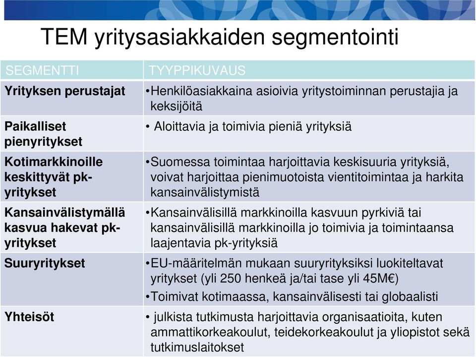 harjoittaa pienimuotoista vientitoimintaa ja harkita kansainvälistymistä Kansainvälisillä markkinoilla kasvuun pyrkiviä tai kansainvälisillä markkinoilla jo toimivia ja toimintaansa laajentavia