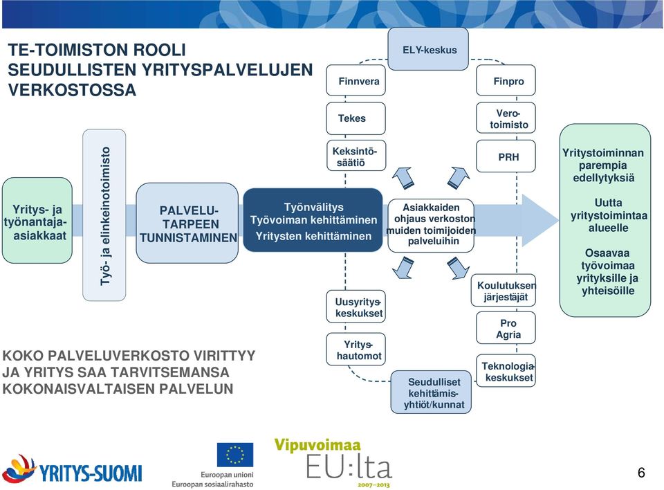 kehittäminen Yritysten kehittäminen Asiakkaiden ohjaus verkoston muiden toimijoiden palveluihin Seudulliset kehittämisyhtiöt/kunnat PRH Koulutuksen järjestäjät Pro