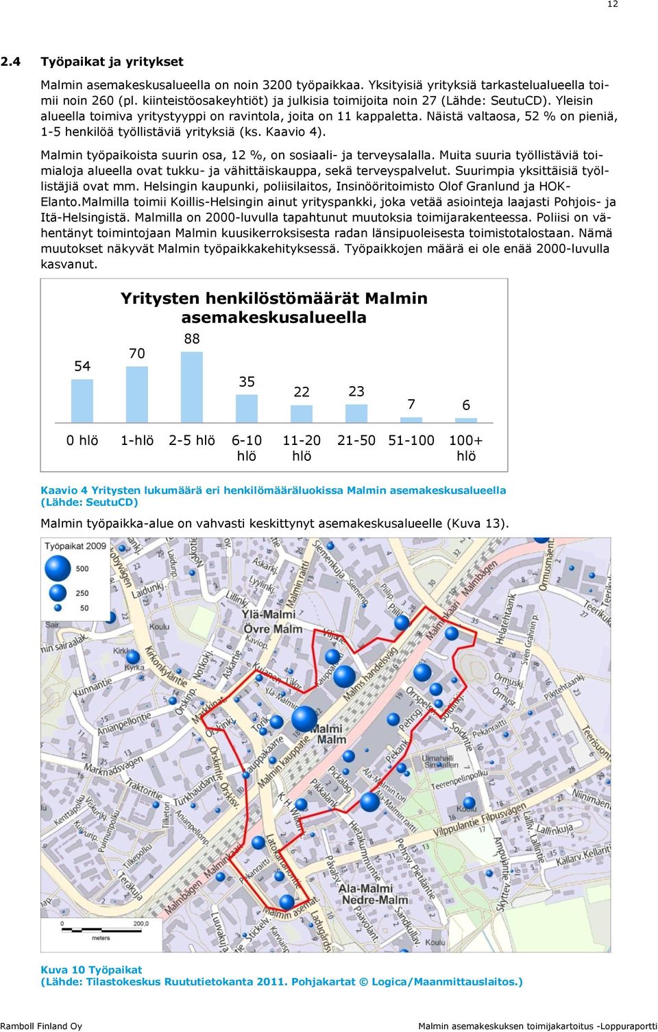 Näistä valtaosa, 52 % on pieniä, 1-5 henkilöä työllistäviä yrityksiä (ks. Kaavio 4). Malmin työpaikoista suurin osa, 12 %, on sosiaali- ja terveysalalla.