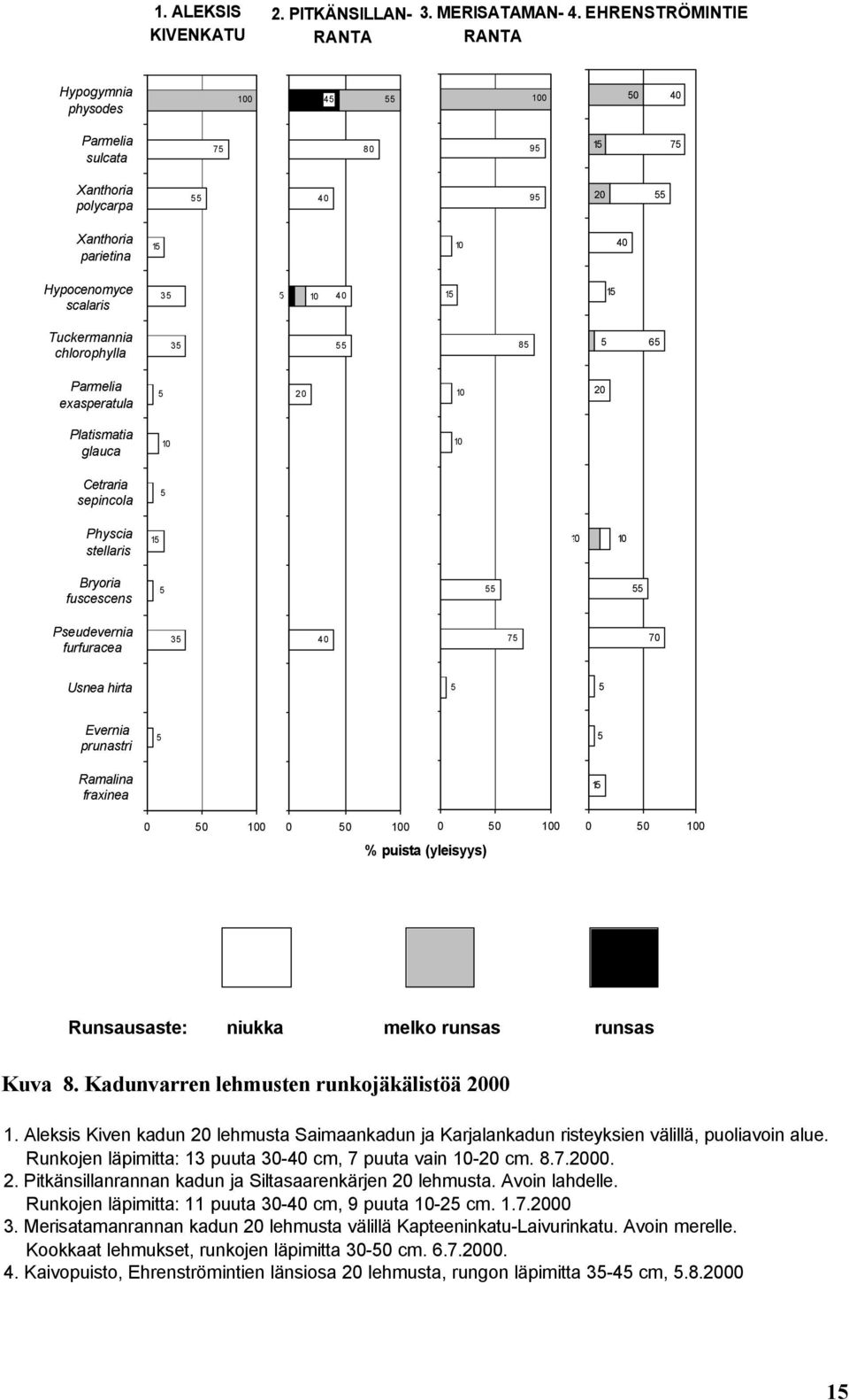 scalaris 35 115 40 11 15 11 15 Tuckermannia chlorophylla 35 55 85 5 65 Parmelia exasperatula 5 9 20 9 9 20 Platismatia glauca 8 8 8 Cetraria sepincola 5 7 7 7 Physcia stellaris 15 6 6 6 Bryoria