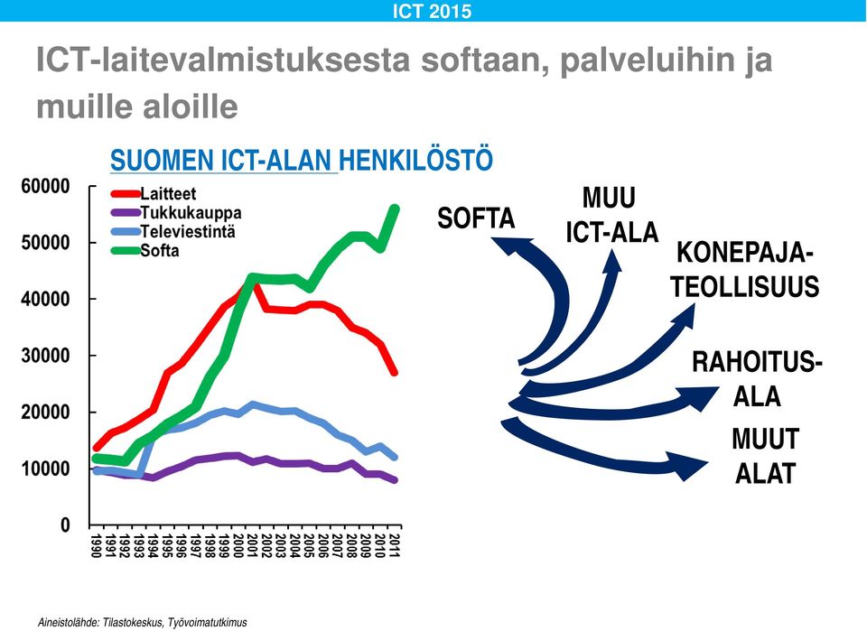 HENKILÖSTÖ SOFTA MUU ICT-ALA KONEPAJA- TEOLLISUUS