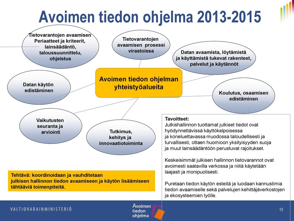 Tutkimus, kehitys ja innovaatiotoiminta Tavoitteet: Julkishallinnon tuottamat julkiset tiedot ovat hyödynnettävissä käyttökelpoisessa ja koneluettavassa muodossa taloudellisesti ja turvallisesti,