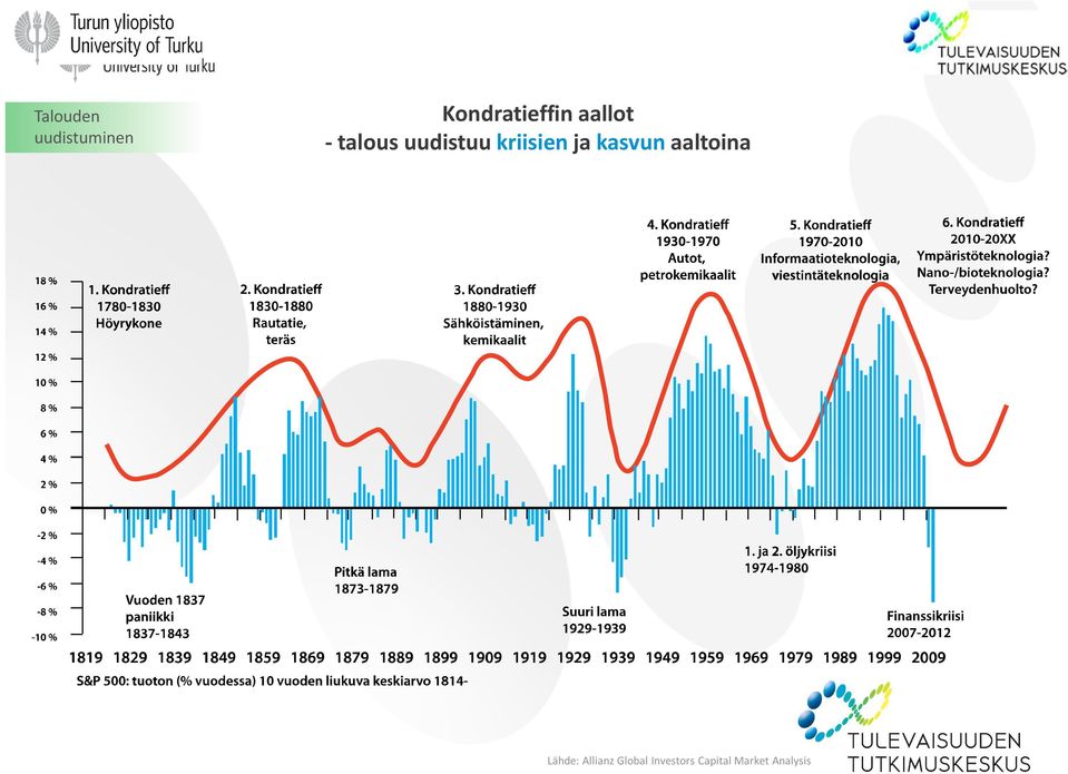 ja kasvun aaltoina Lähde: Allianz