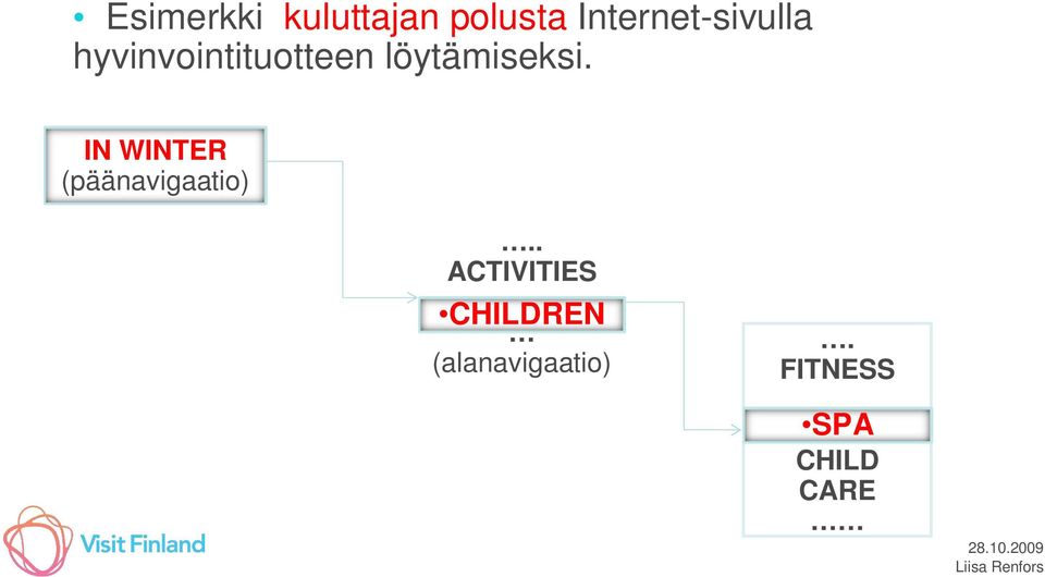 löytämiseksi. IN WINTER (päänavigaatio).