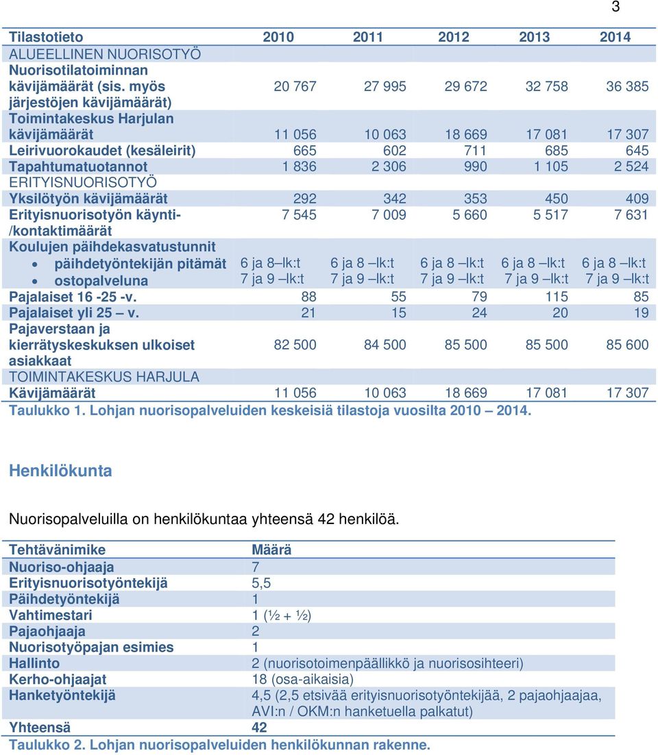 Tapahtumatuotannot 1 836 2 306 990 1 105 2 524 ERITYISNUORISOTYÖ Yksilötyön kävijämäärät 292 342 353 450 409 Erityisnuorisotyön käynti- /kontaktimäärät 7 545 7 009 5 660 5 517 7 631 Koulujen