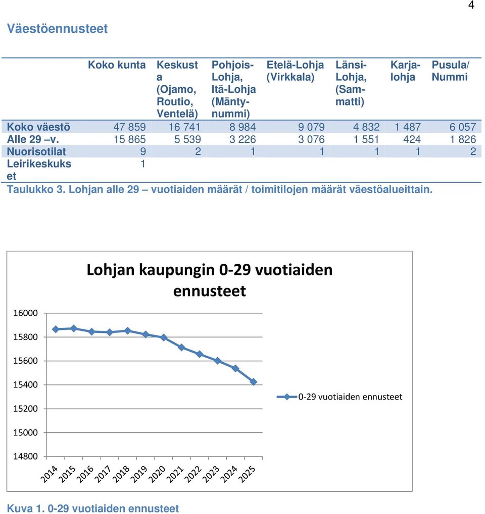 15 865 5 539 3 226 3 076 1 551 424 1 826 Nuorisotilat 9 2 1 1 1 1 2 Leirikeskuks 1 et Taulukko 3.