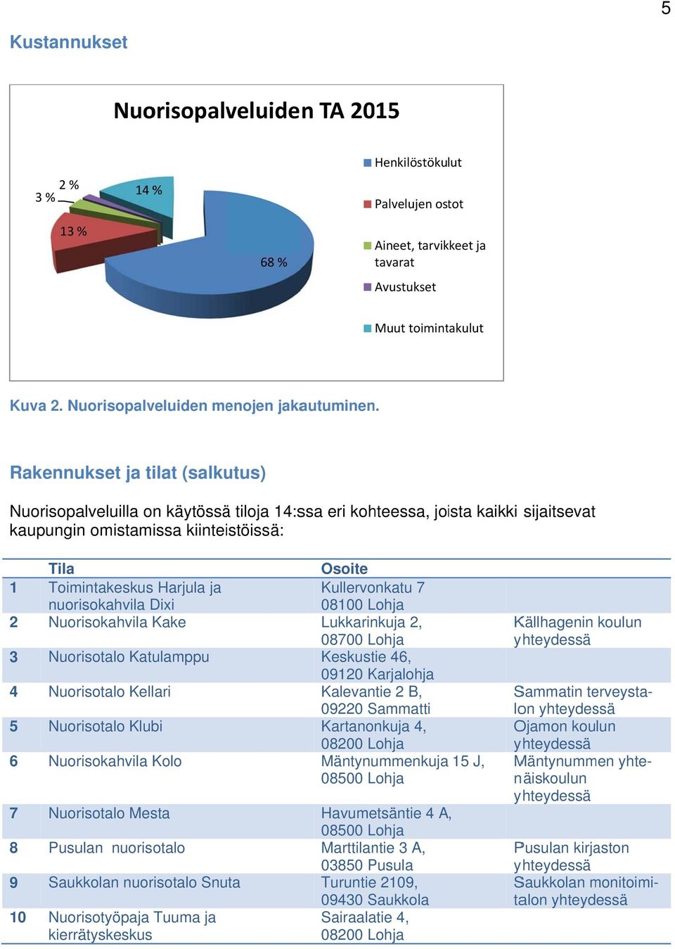 Rakennukset ja tilat (salkutus) Nuorisopalveluilla on käytössää tiloja 14:ssa eri kohteessa, joista kaikki kaupunginn omistamissa kiinteistöissä: sijaitsevat Tila 1 Toimintakeskus Harjula ja