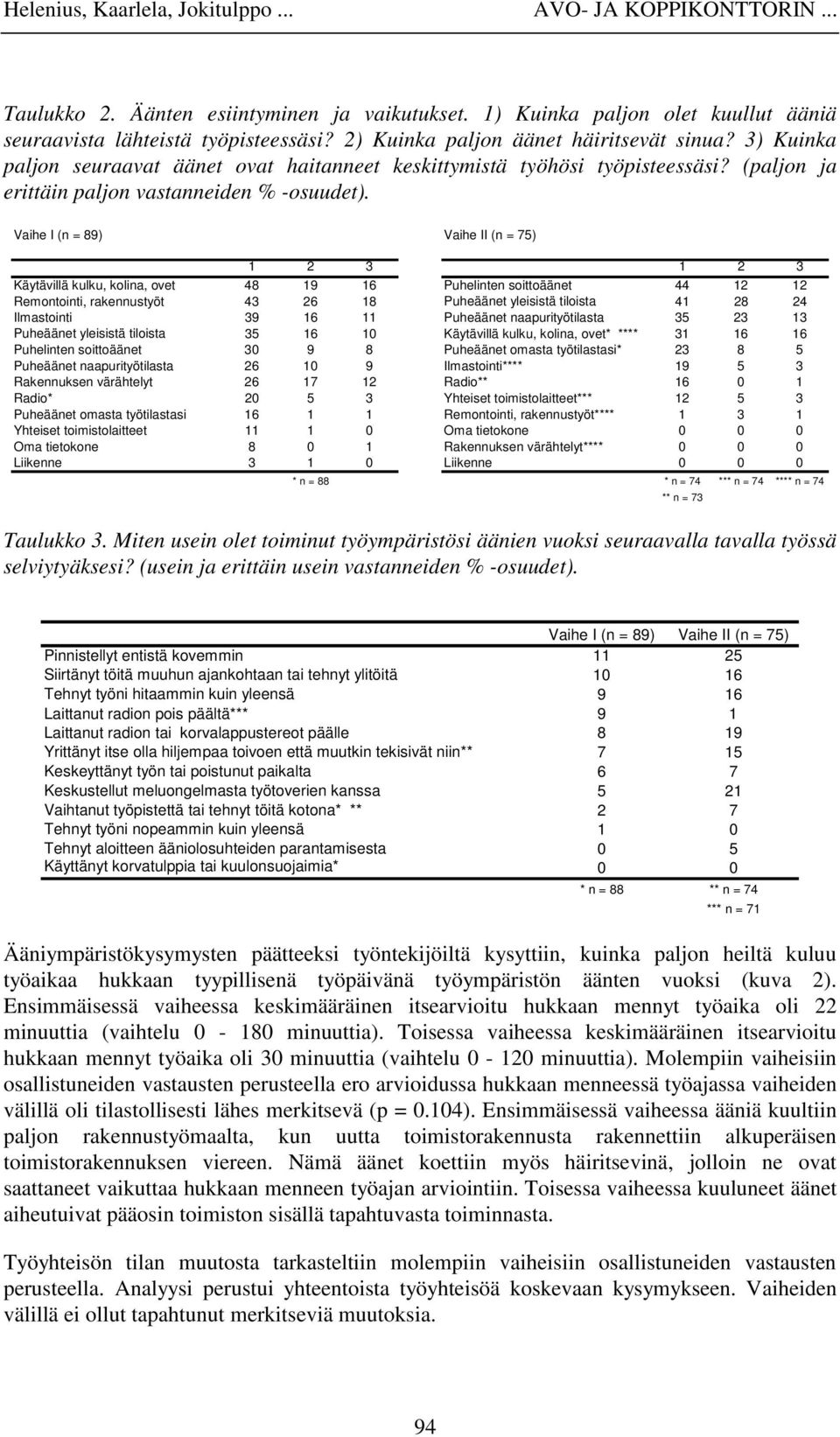 Vaihe I (n = 89) Vaihe II (n = 75) 1 2 3 1 2 3 Käytävillä kulku, kolina, ovet 48 19 16 Puhelinten soittoäänet 44 12 12 Remontointi, rakennustyöt 43 26 18 Puheäänet yleisistä tiloista 41 28 24