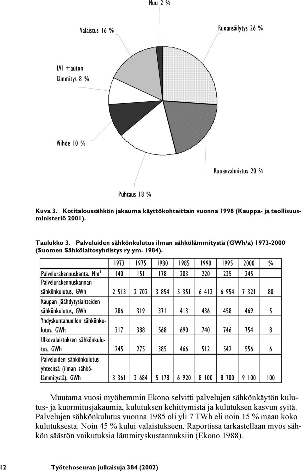 Palveluiden sähkönkulutus ilman sähkölämmitystä (GWh/a) 1973-2000 (Suomen Sähkölaitosyhdistys ry ym. 1984).