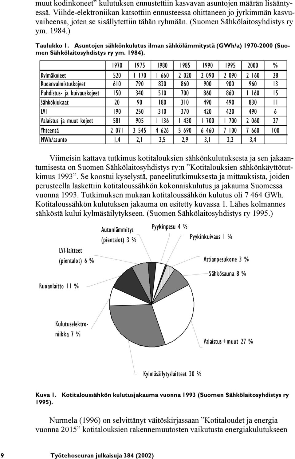 Asuntojen sähkönkulutus ilman sähkölämmitystä (GWh/a) 1970-2000 (Suomen Sähkölaitosyhdistys ry ym. 1984).