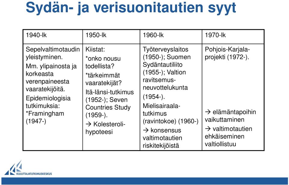 Itä-länsi-tutkimus (1952-); Seven Countries Study (1959-). Kolesterolihypoteesi (1954-).